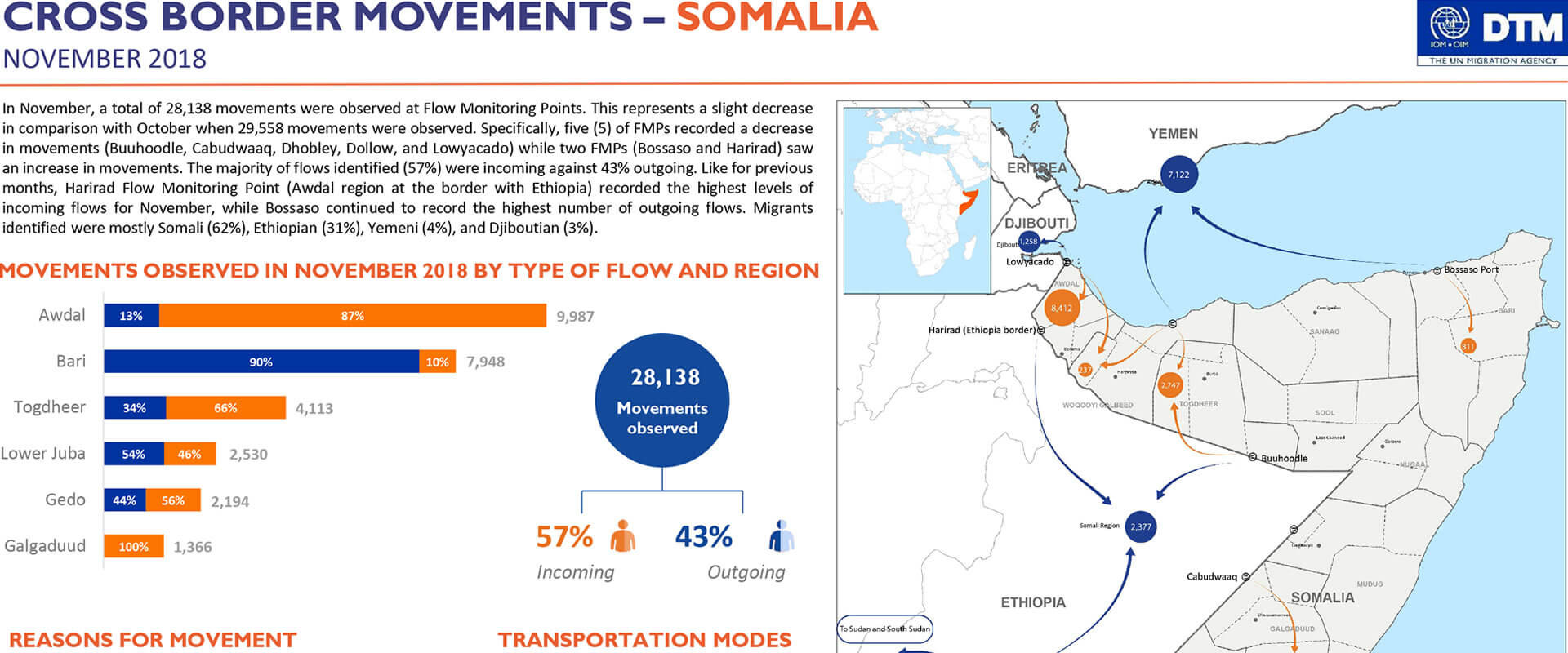 Somalia - Border Point Flow Monitoring (November 2018)