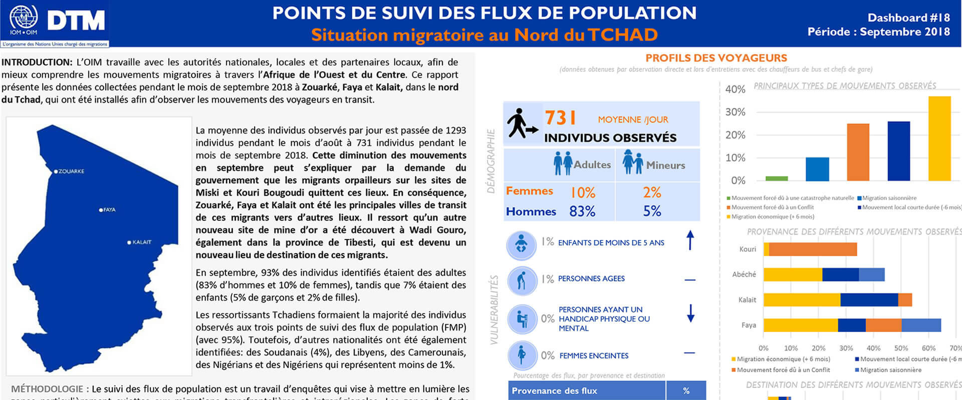 Chad - Dashboard Tracking Points Of Population Flow 18 (September 2018) [French]