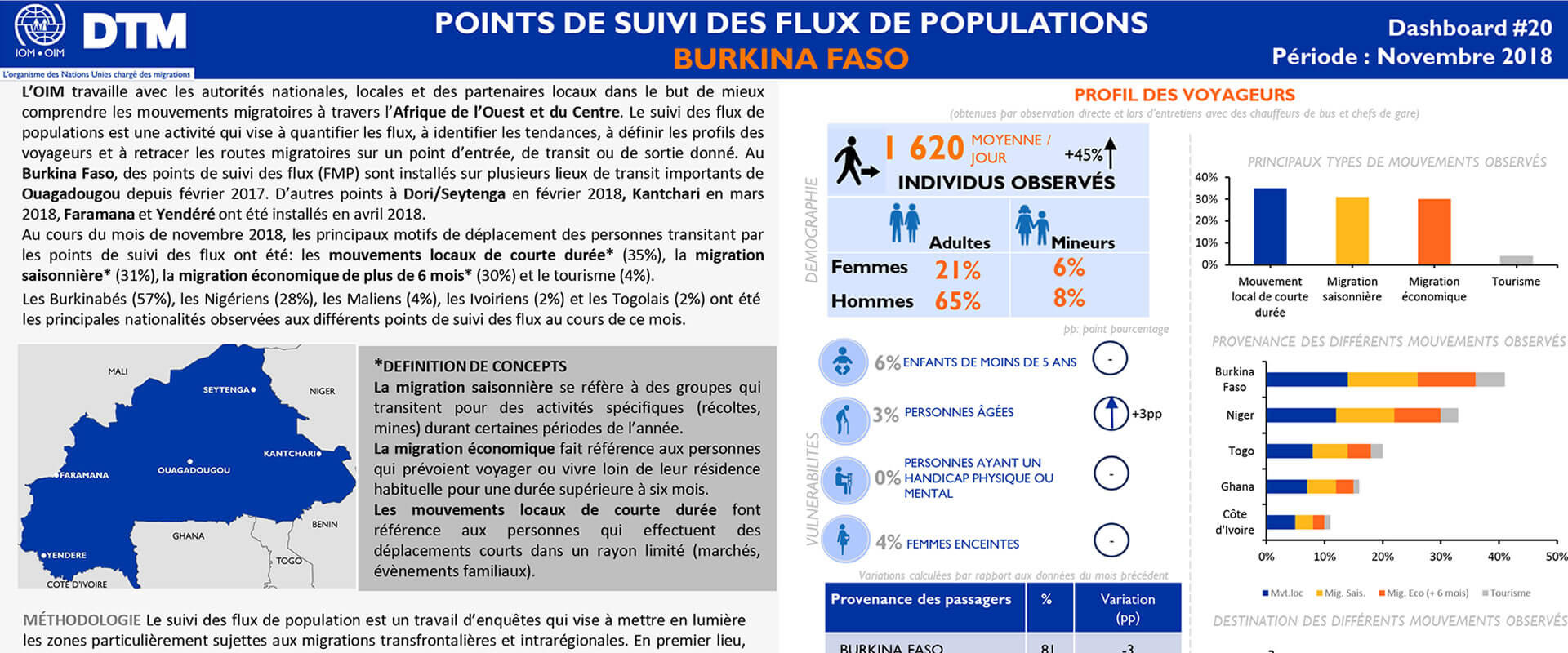 Burkina Faso - Dashboard Tracking Points Of Population Flows 20 (November 2018) [French]