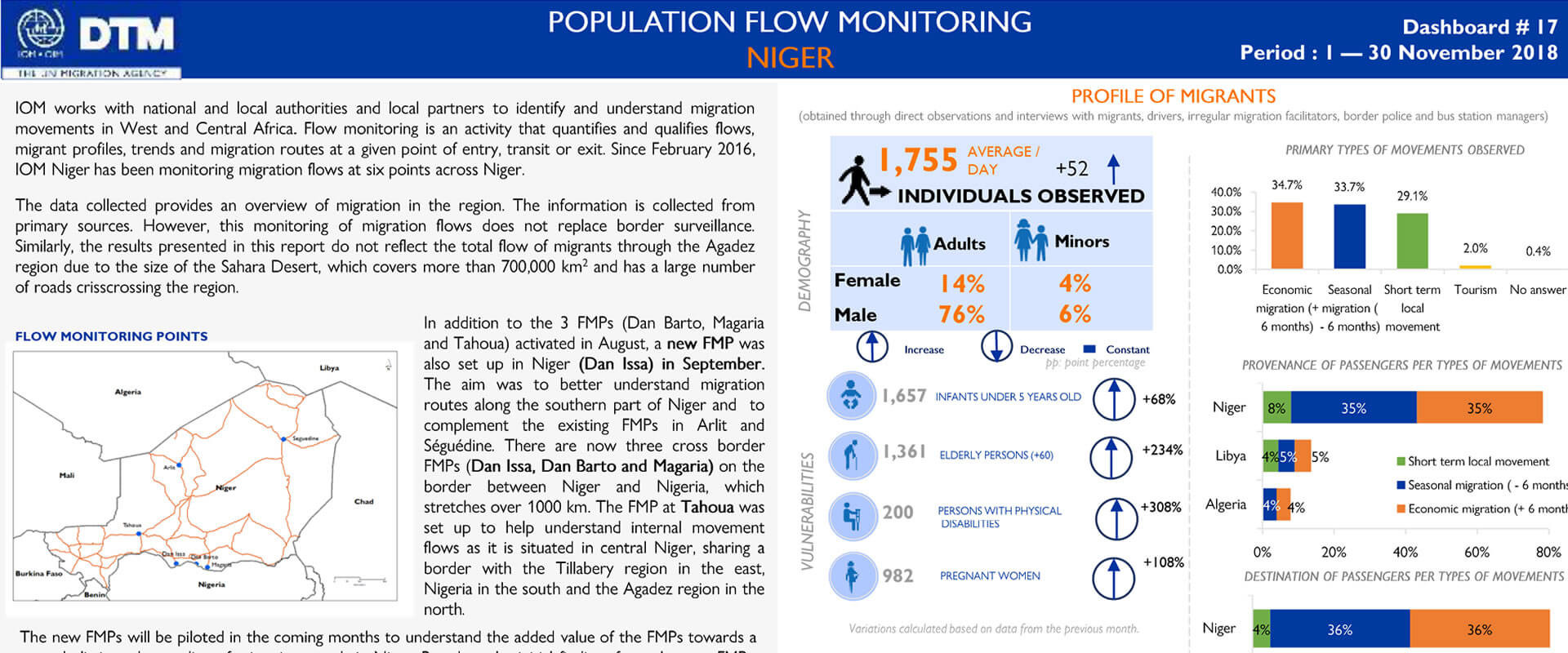 Niger - Flow Monitoring Report (November 2018)