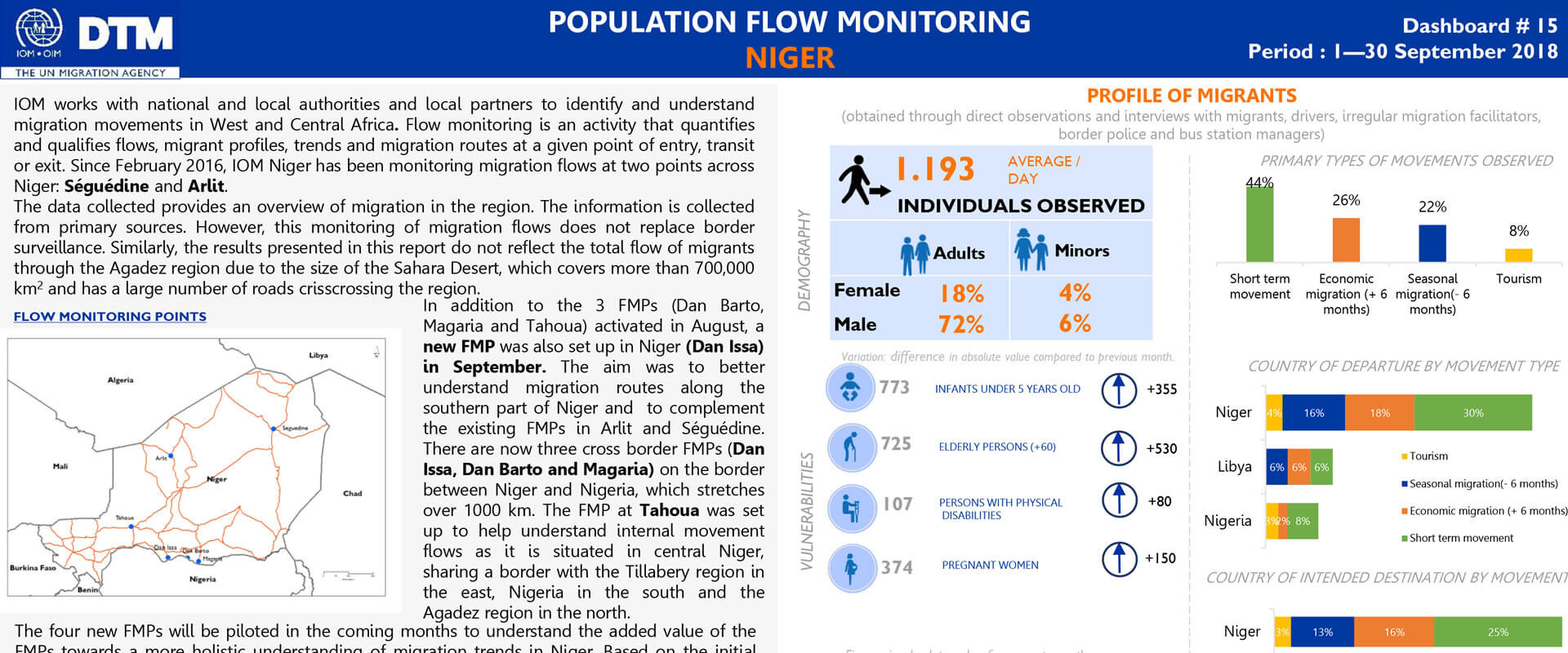 Niger - Flow Monitoring Report (September 2017)