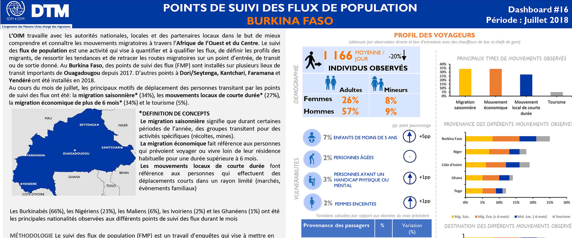 Burkina Faso - Dashboard of Population Flow Tracking Points 16 (July 2018) [French]