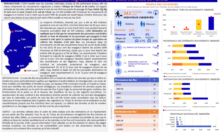 Tchad — Rapport Sur Le Suivi De Flux De Populations 26 (Mai 2019)